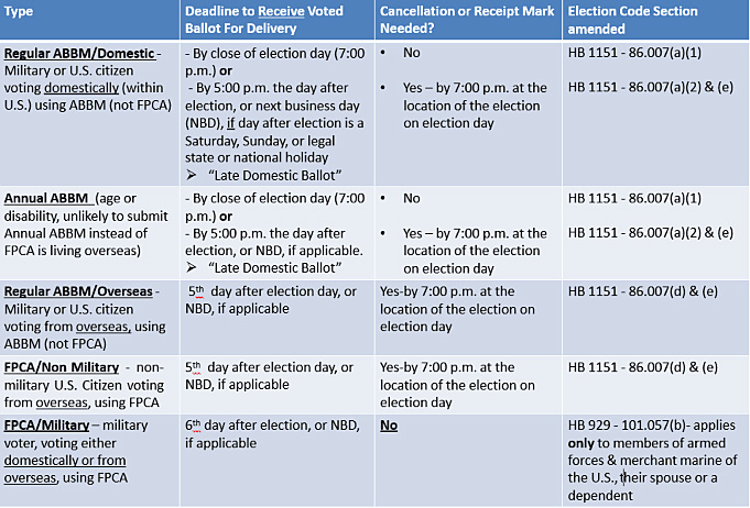 summary of the time frames and deadlines previously addressed for ABBM and FPCA