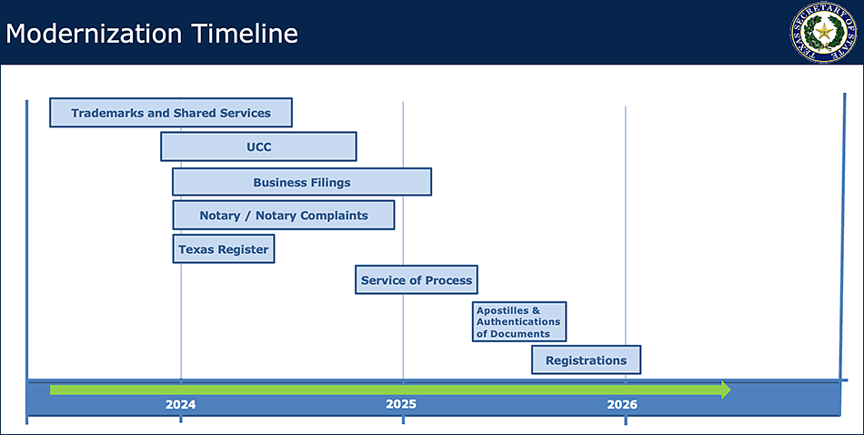 Modernization Timeline. Trademarks, UCC, Notary, Texas Register, Service of Process, Apostilles and Registrations are areas of interest that are impacted by the timeline. 